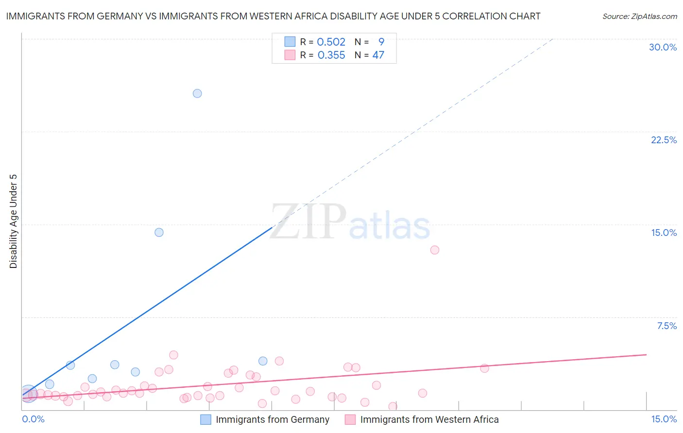 Immigrants from Germany vs Immigrants from Western Africa Disability Age Under 5