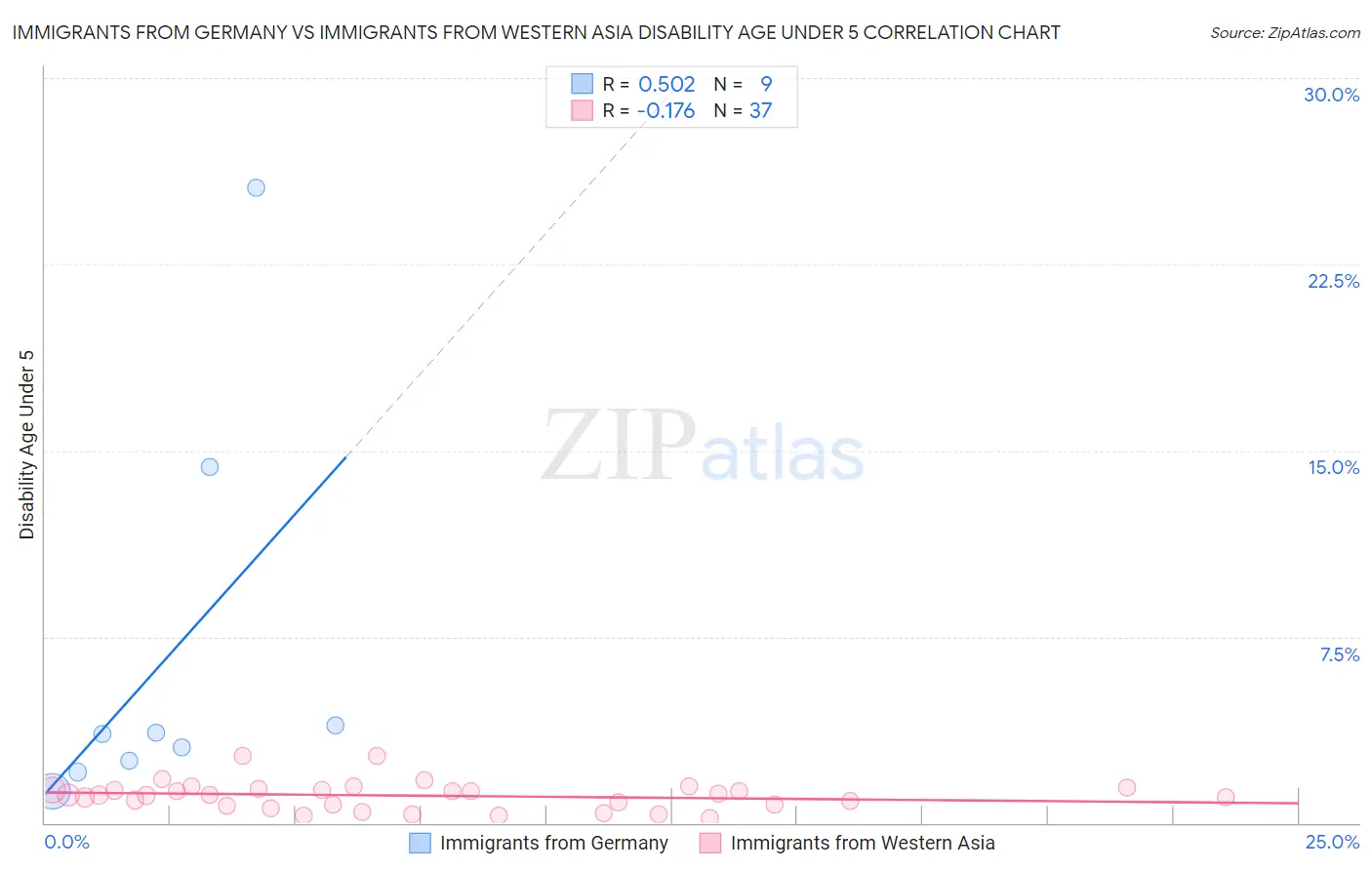 Immigrants from Germany vs Immigrants from Western Asia Disability Age Under 5