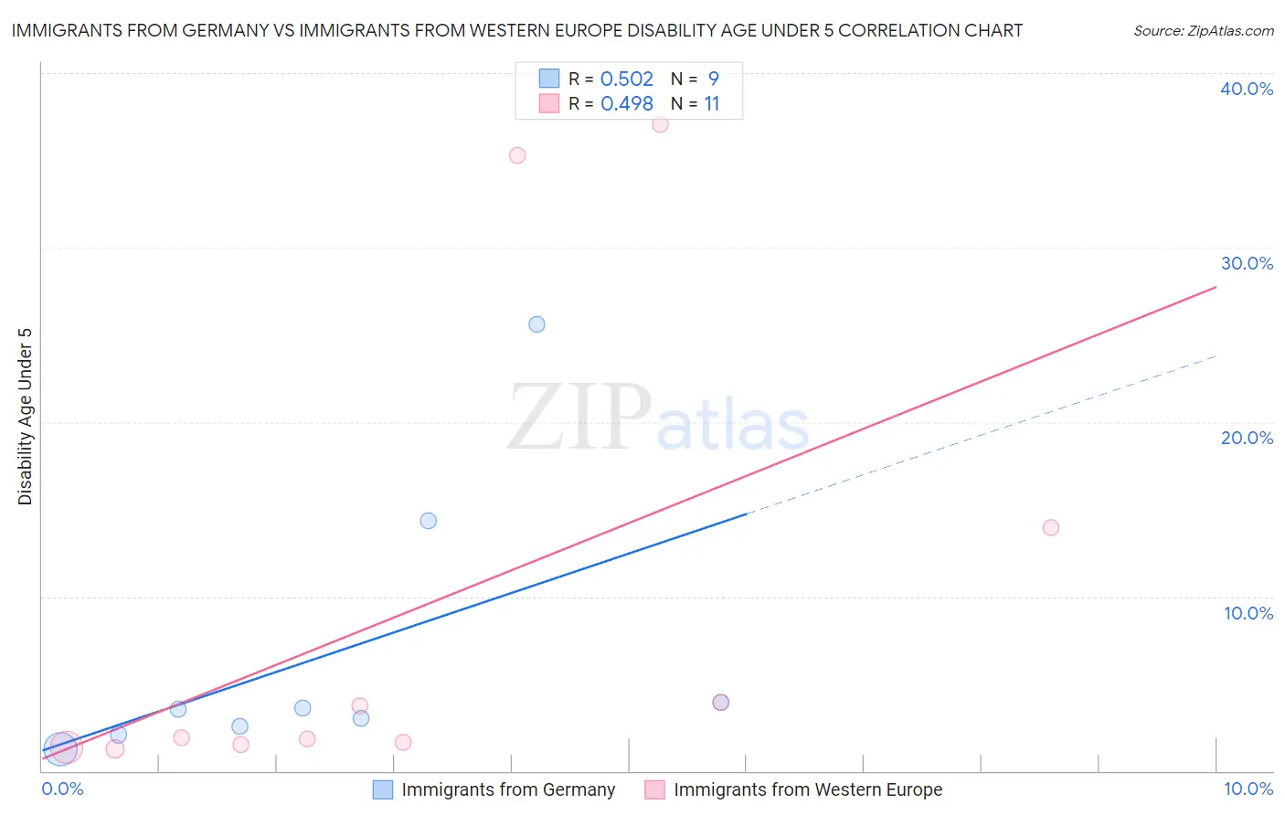 Immigrants from Germany vs Immigrants from Western Europe Disability Age Under 5