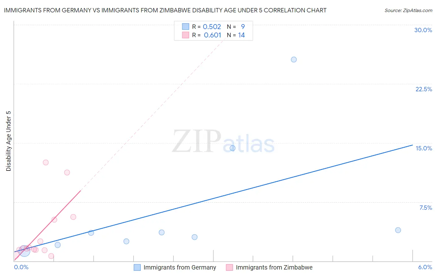 Immigrants from Germany vs Immigrants from Zimbabwe Disability Age Under 5