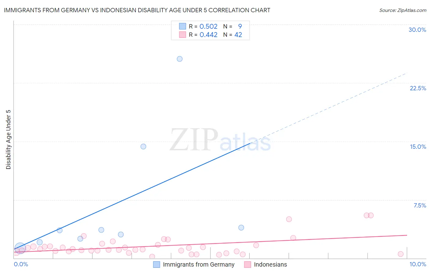 Immigrants from Germany vs Indonesian Disability Age Under 5