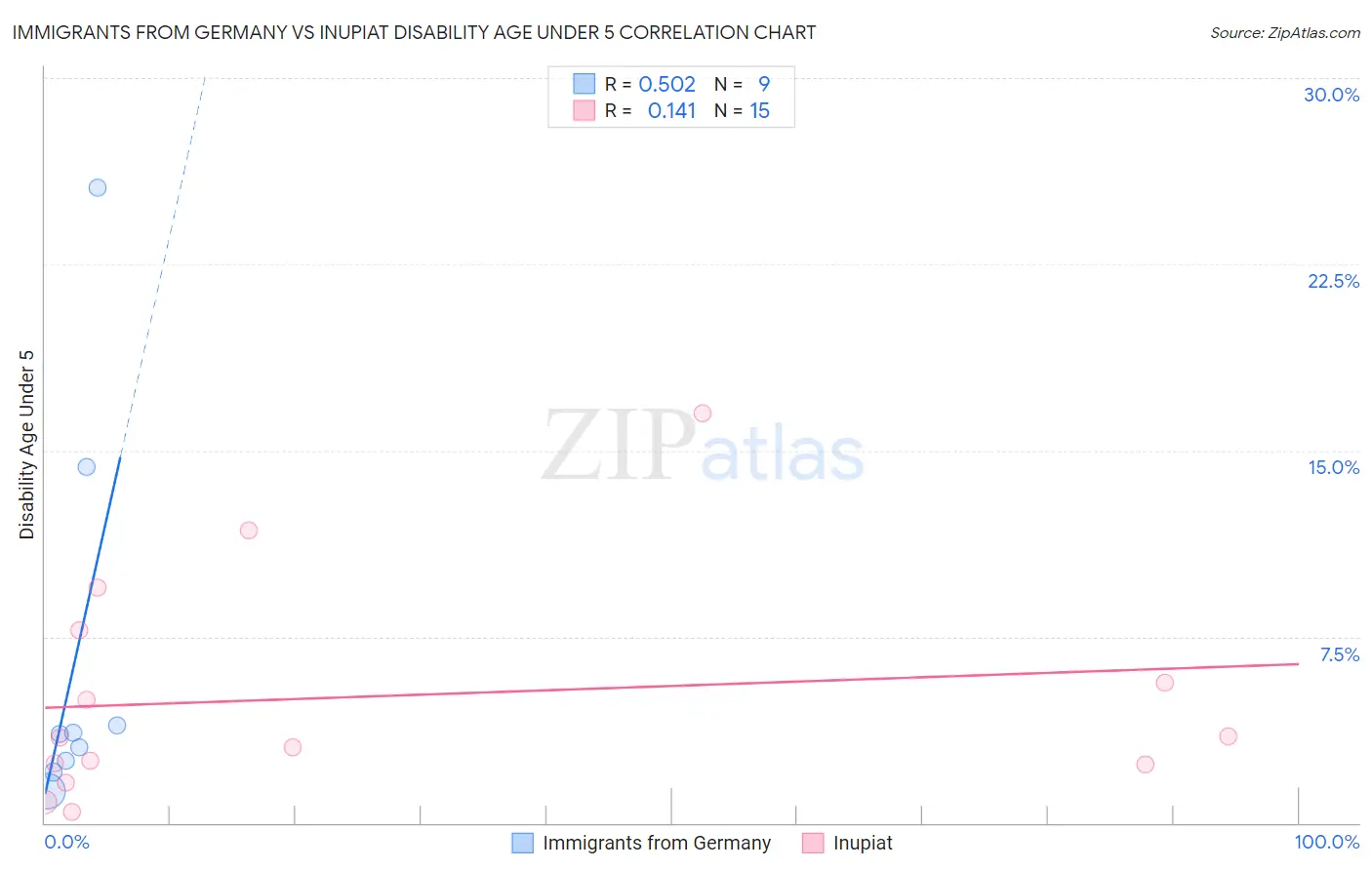 Immigrants from Germany vs Inupiat Disability Age Under 5