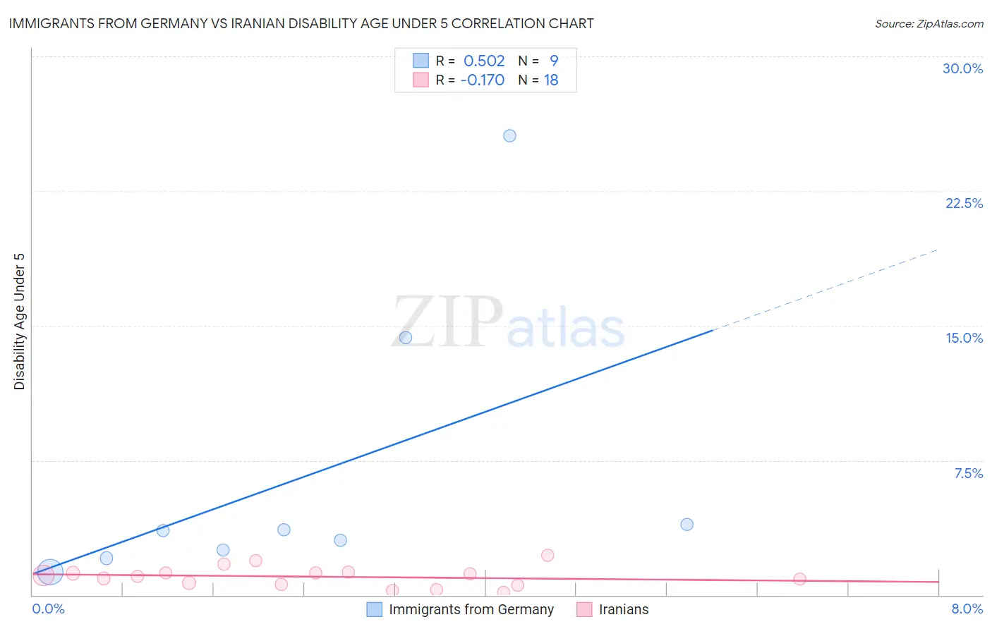 Immigrants from Germany vs Iranian Disability Age Under 5