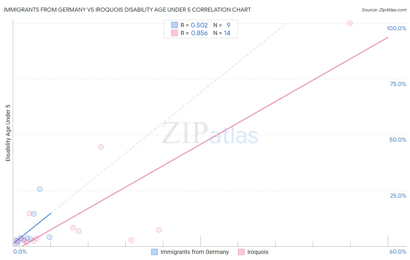 Immigrants from Germany vs Iroquois Disability Age Under 5