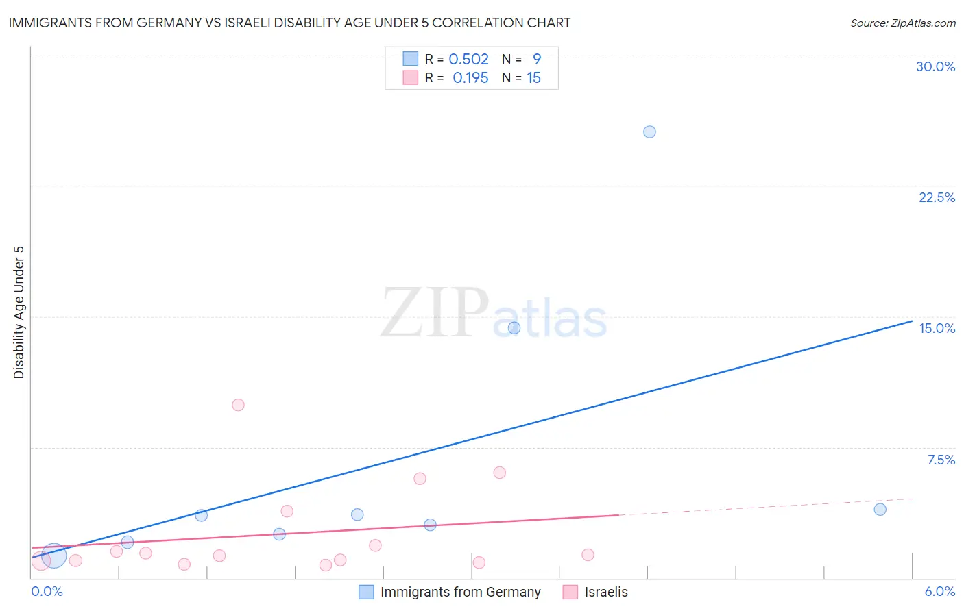 Immigrants from Germany vs Israeli Disability Age Under 5