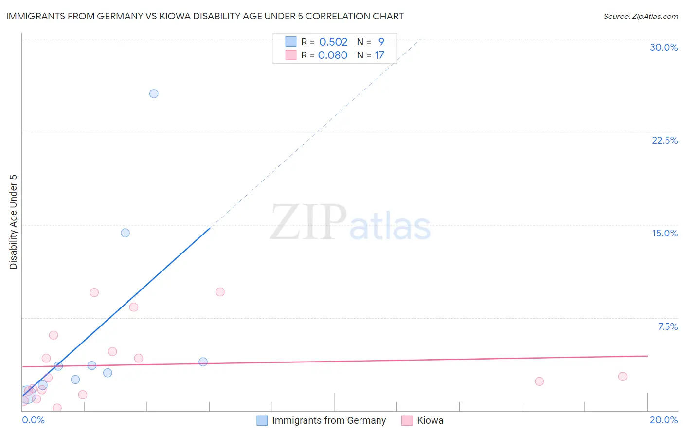 Immigrants from Germany vs Kiowa Disability Age Under 5