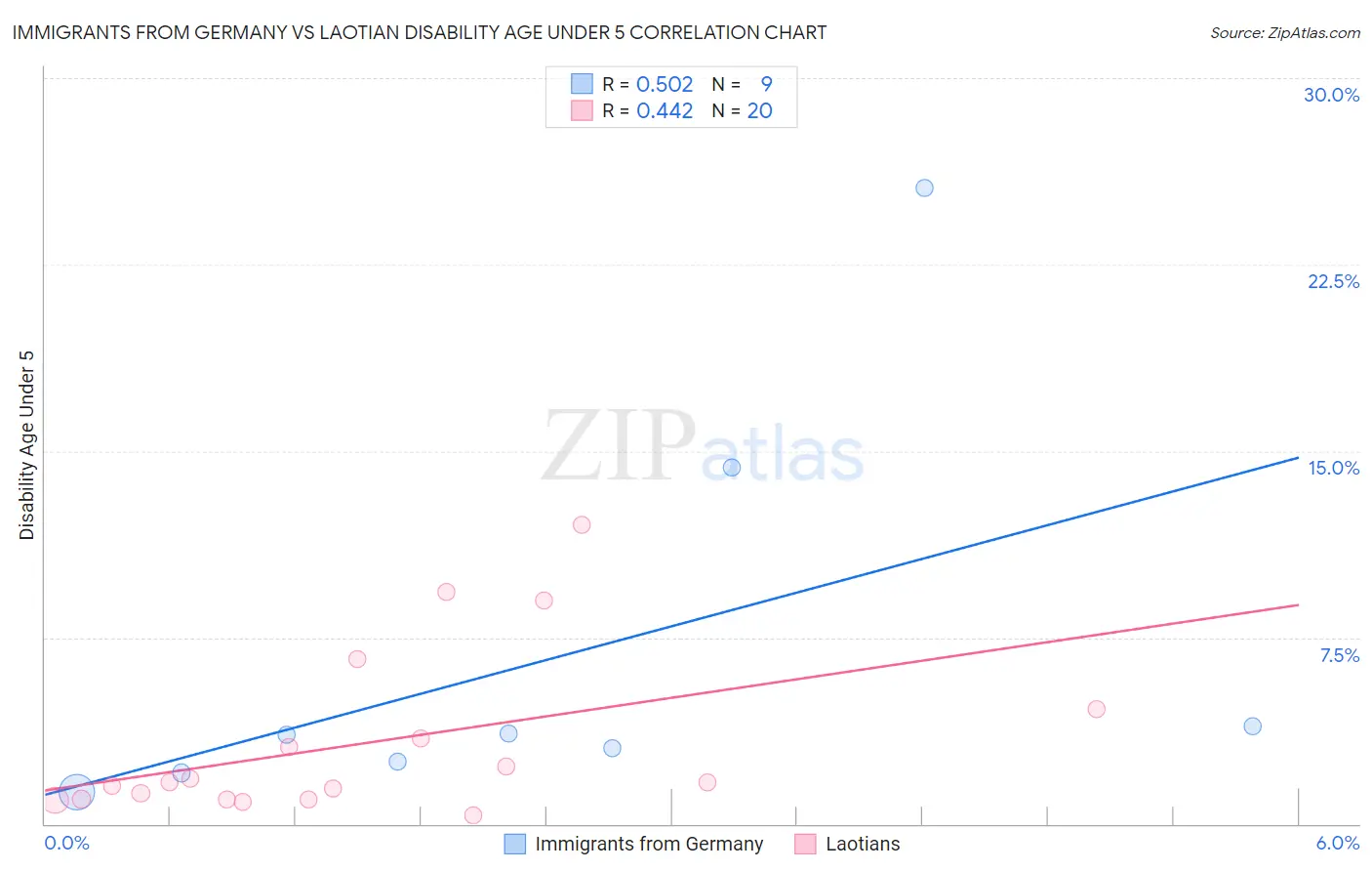 Immigrants from Germany vs Laotian Disability Age Under 5
