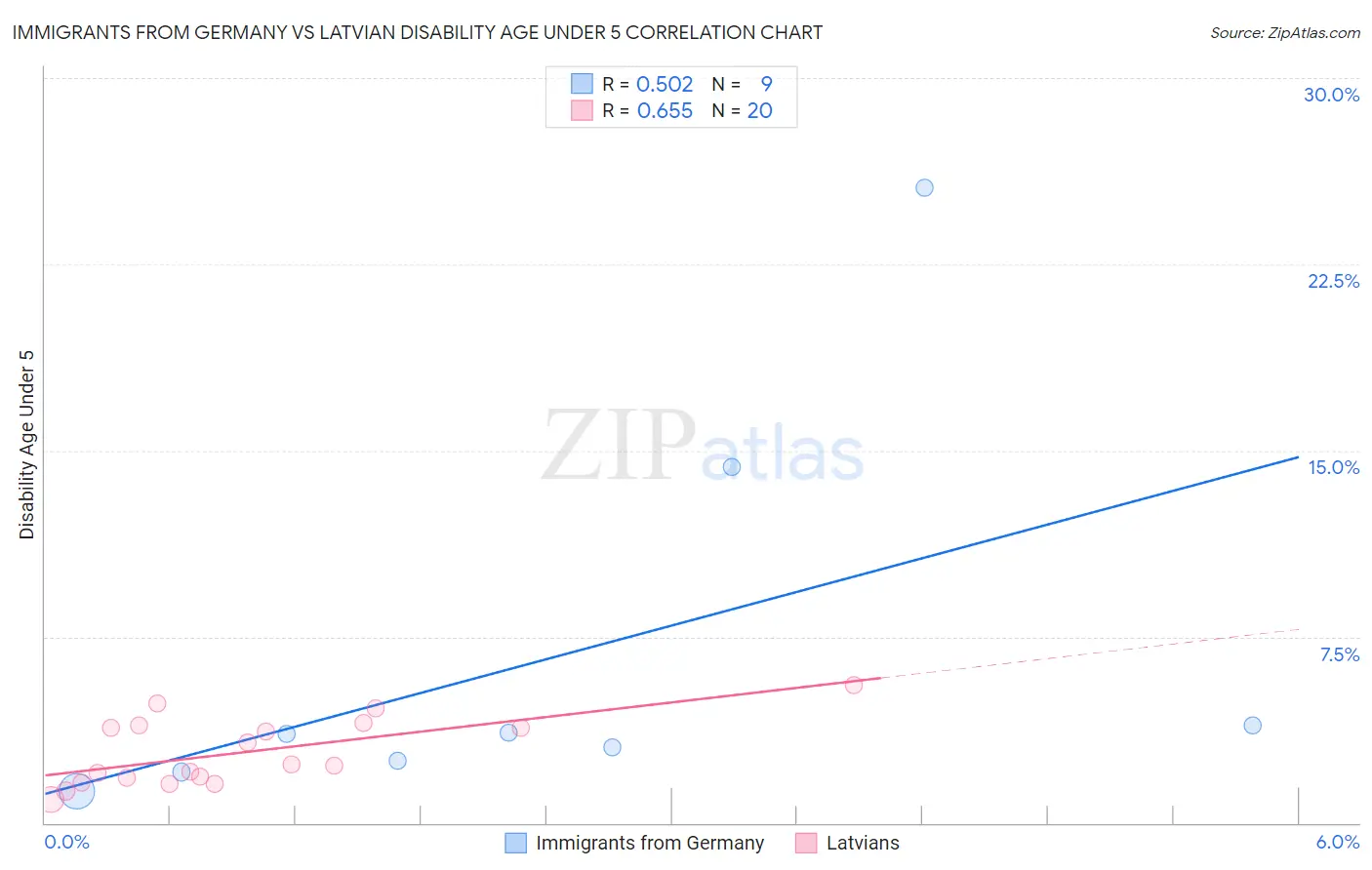 Immigrants from Germany vs Latvian Disability Age Under 5