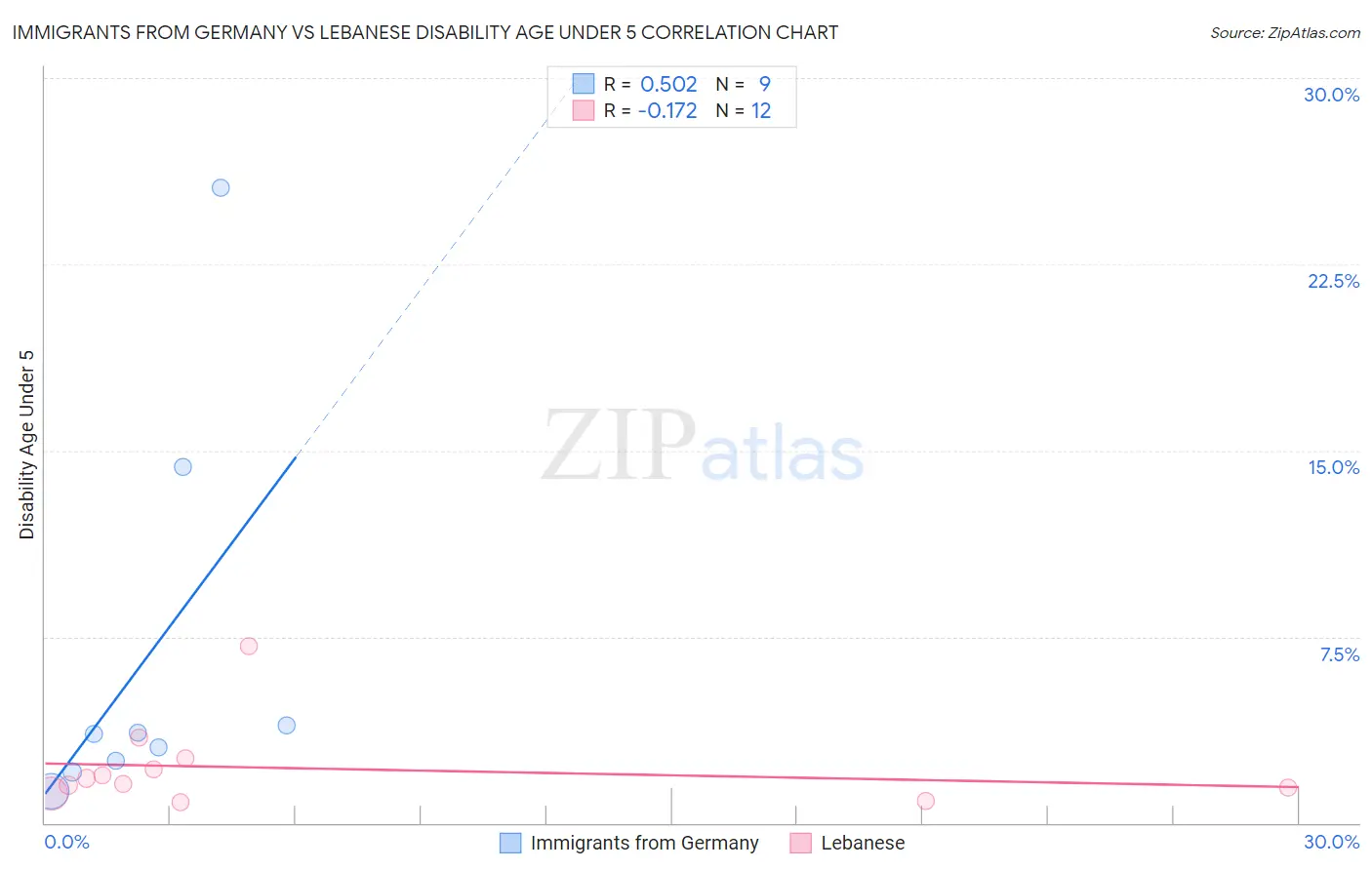 Immigrants from Germany vs Lebanese Disability Age Under 5