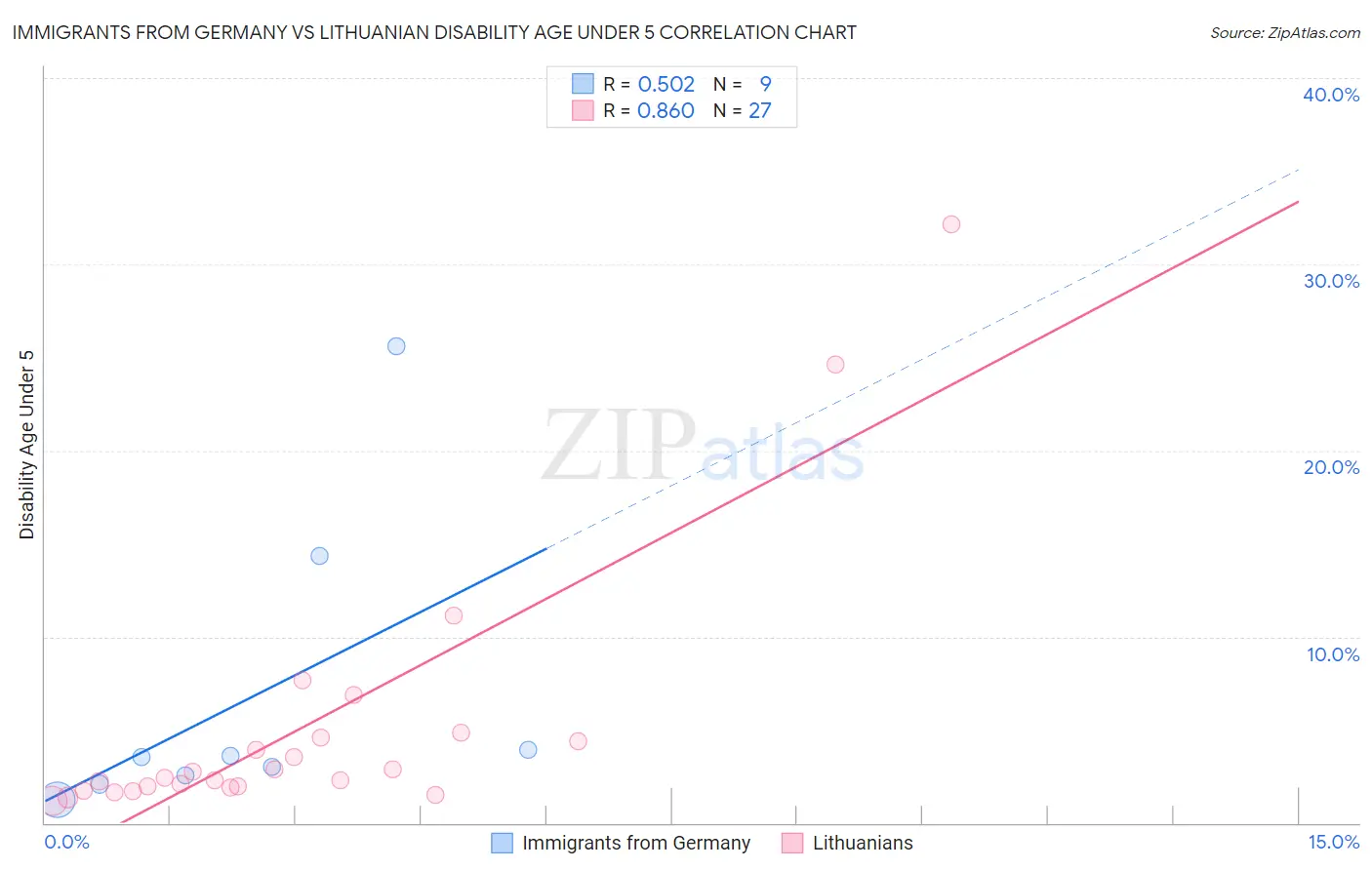 Immigrants from Germany vs Lithuanian Disability Age Under 5