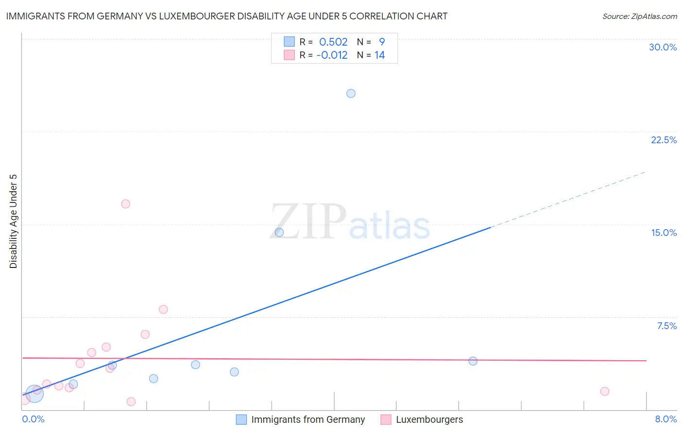 Immigrants from Germany vs Luxembourger Disability Age Under 5