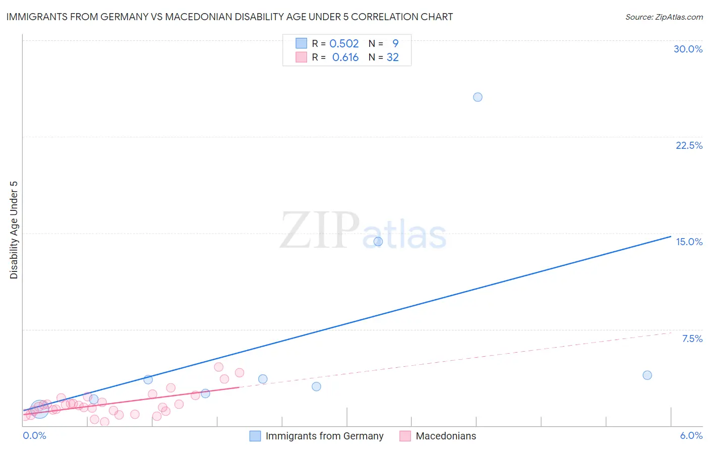 Immigrants from Germany vs Macedonian Disability Age Under 5