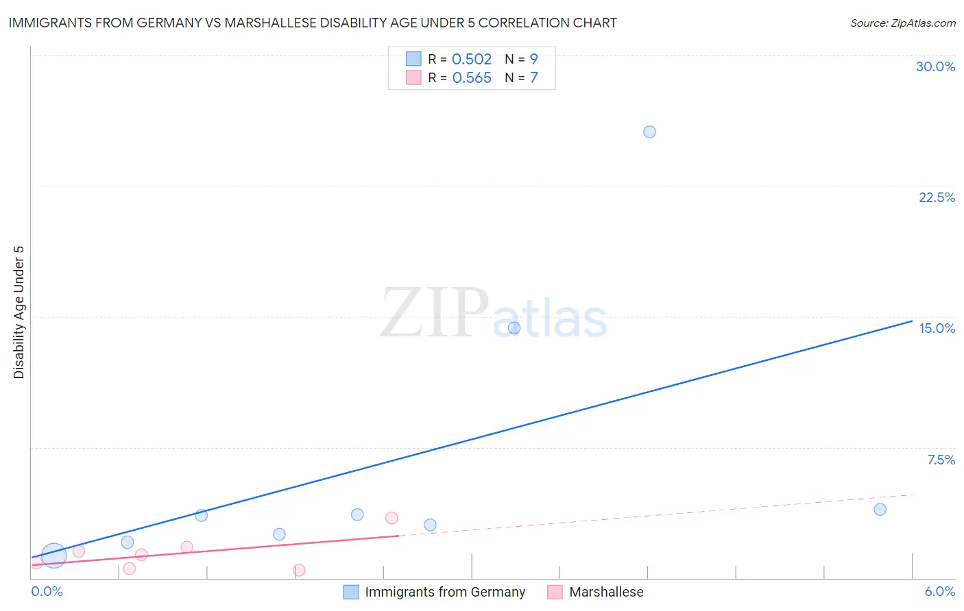 Immigrants from Germany vs Marshallese Disability Age Under 5