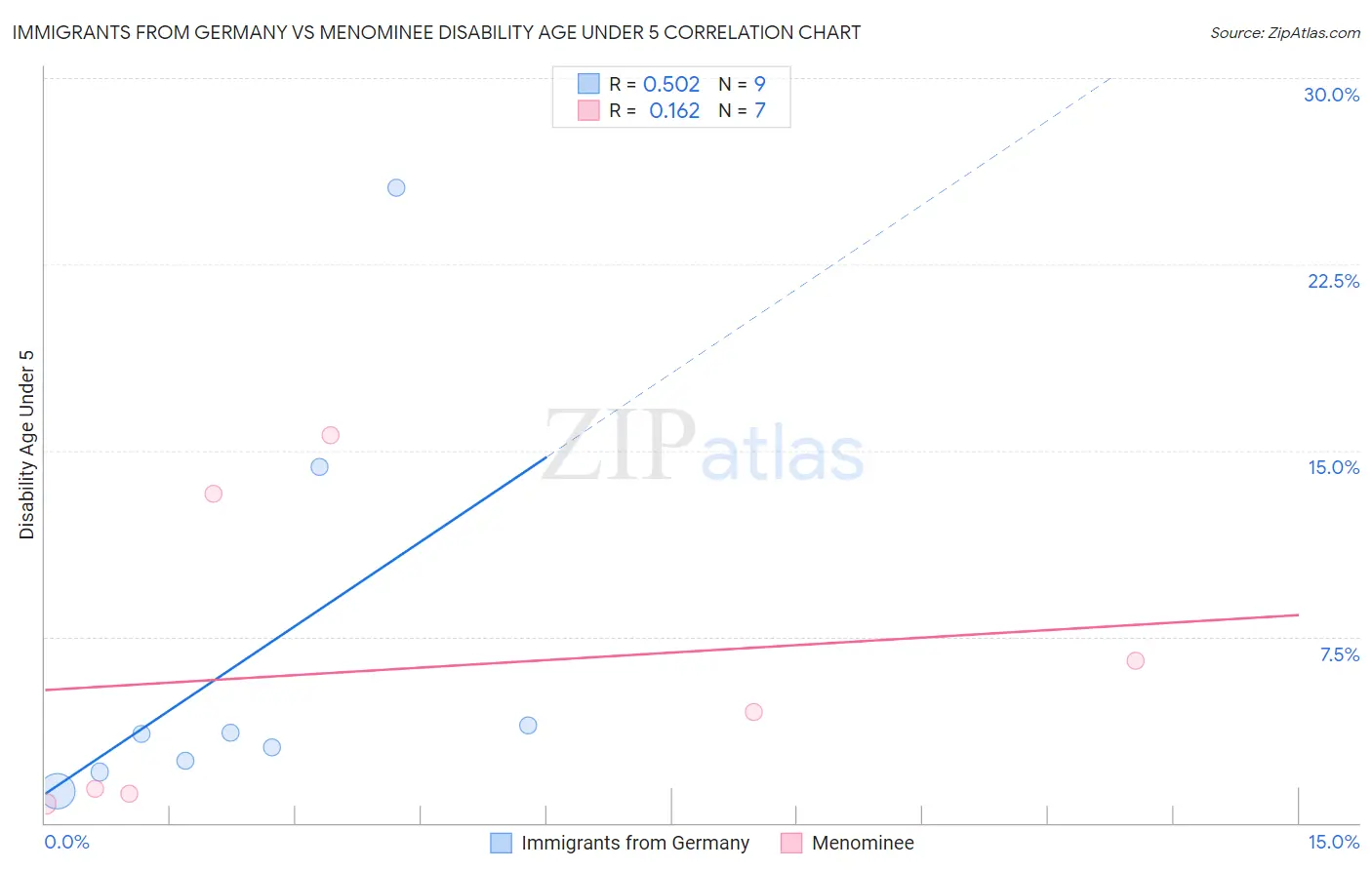 Immigrants from Germany vs Menominee Disability Age Under 5