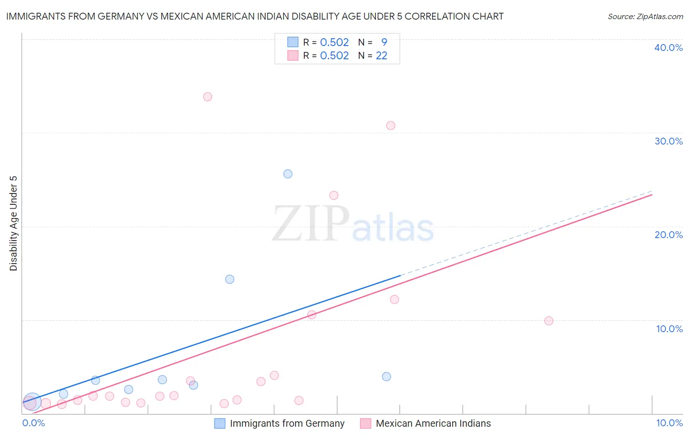 Immigrants from Germany vs Mexican American Indian Disability Age Under 5