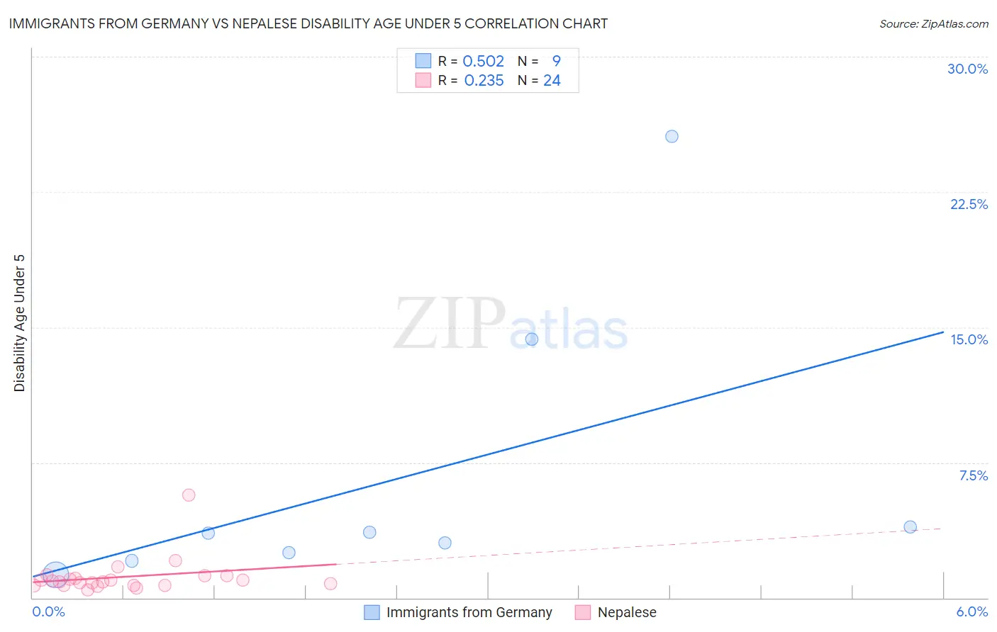Immigrants from Germany vs Nepalese Disability Age Under 5