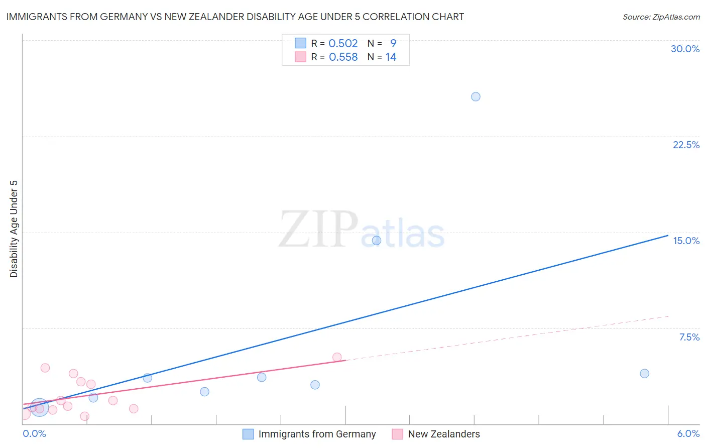 Immigrants from Germany vs New Zealander Disability Age Under 5