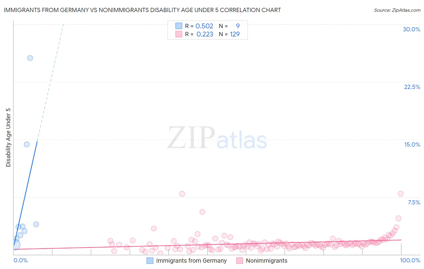 Immigrants from Germany vs Nonimmigrants Disability Age Under 5