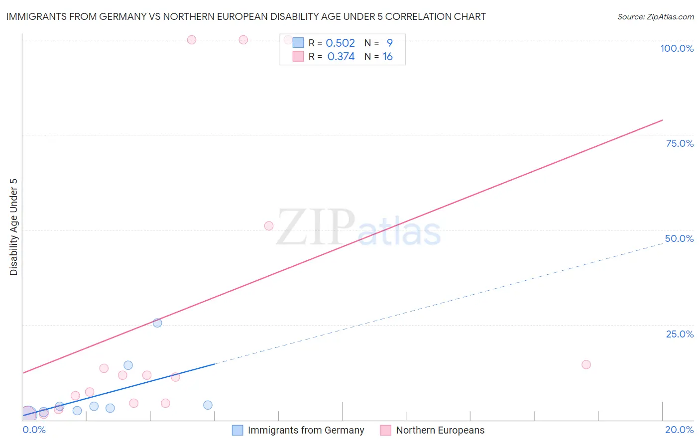 Immigrants from Germany vs Northern European Disability Age Under 5