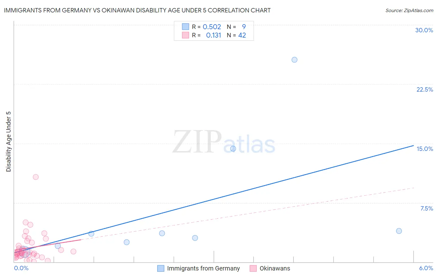 Immigrants from Germany vs Okinawan Disability Age Under 5