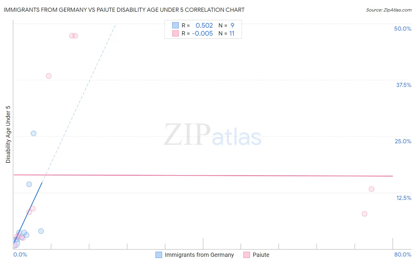 Immigrants from Germany vs Paiute Disability Age Under 5