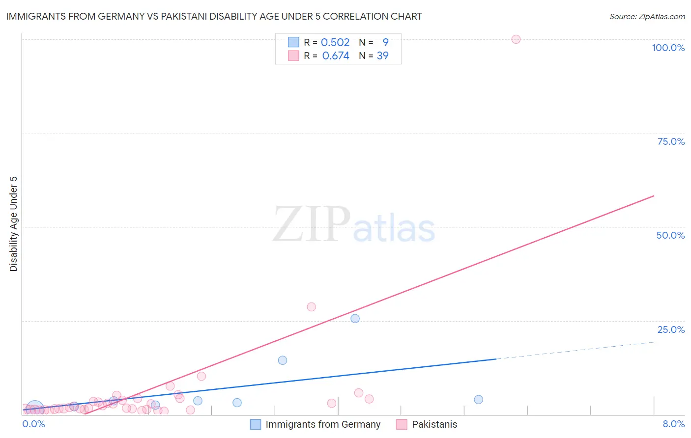 Immigrants from Germany vs Pakistani Disability Age Under 5
