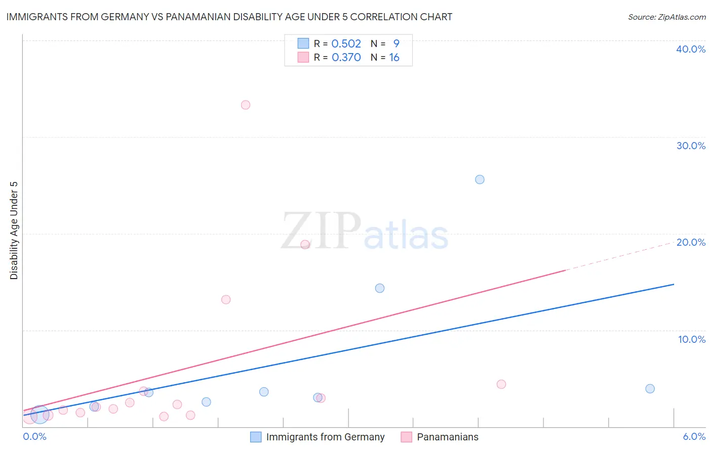 Immigrants from Germany vs Panamanian Disability Age Under 5