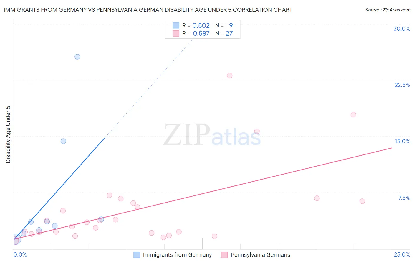 Immigrants from Germany vs Pennsylvania German Disability Age Under 5