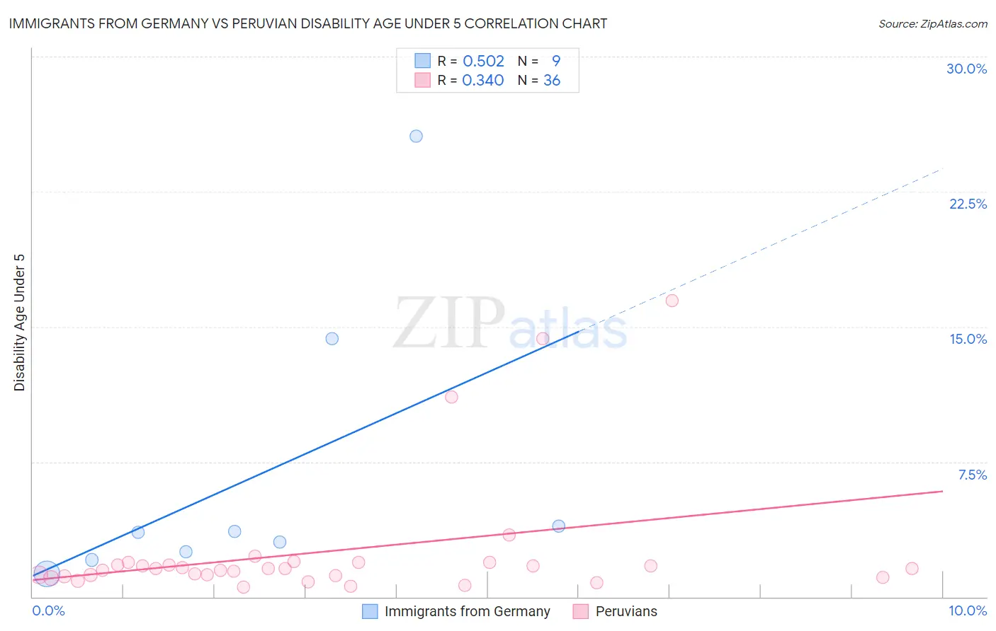 Immigrants from Germany vs Peruvian Disability Age Under 5