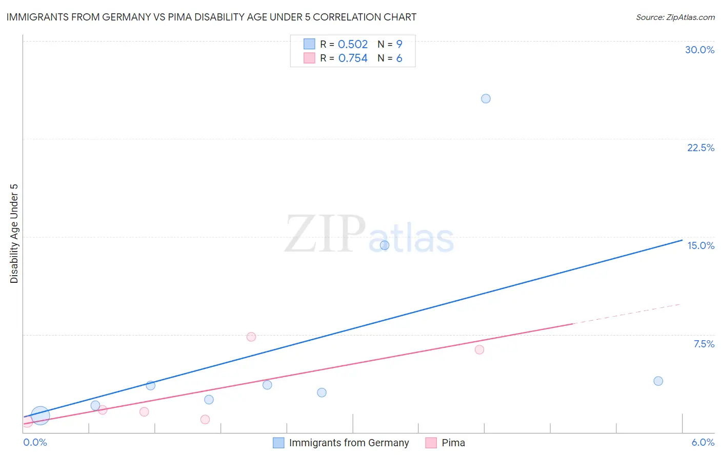 Immigrants from Germany vs Pima Disability Age Under 5