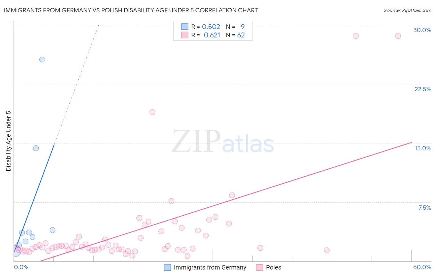 Immigrants from Germany vs Polish Disability Age Under 5