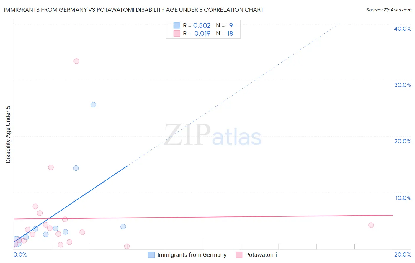 Immigrants from Germany vs Potawatomi Disability Age Under 5