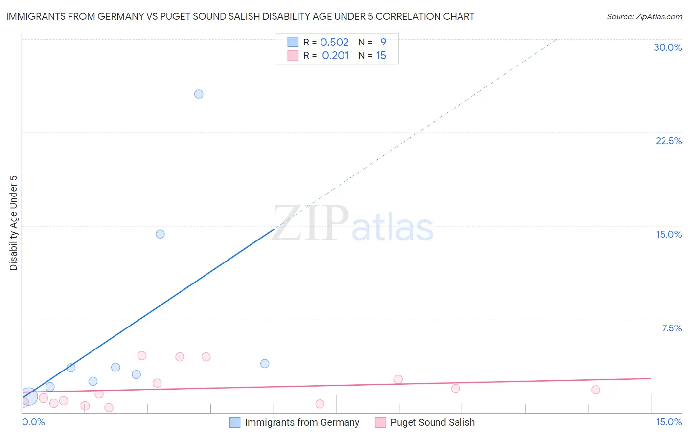 Immigrants from Germany vs Puget Sound Salish Disability Age Under 5