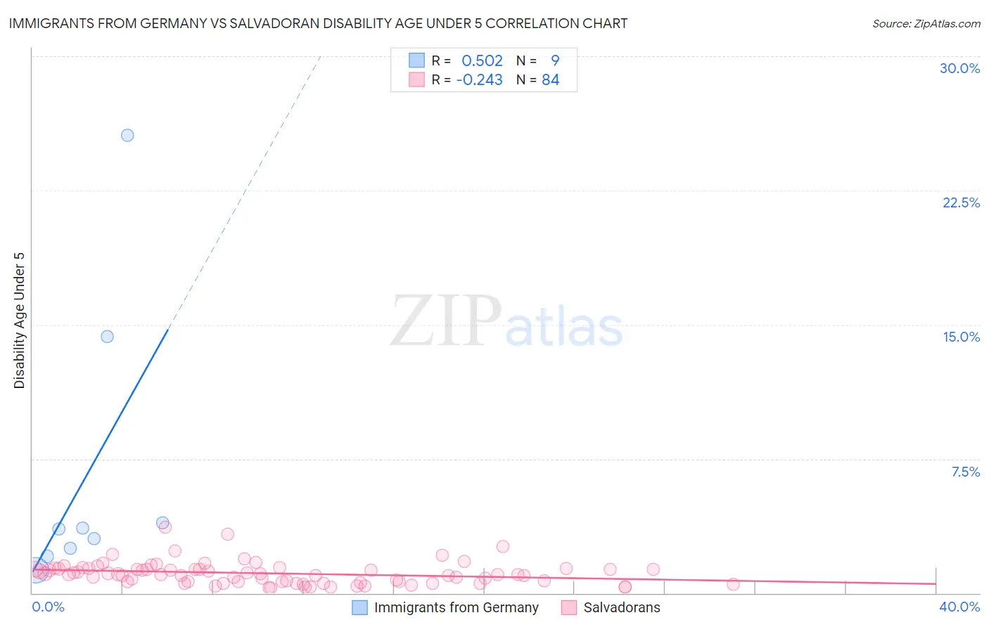Immigrants from Germany vs Salvadoran Disability Age Under 5