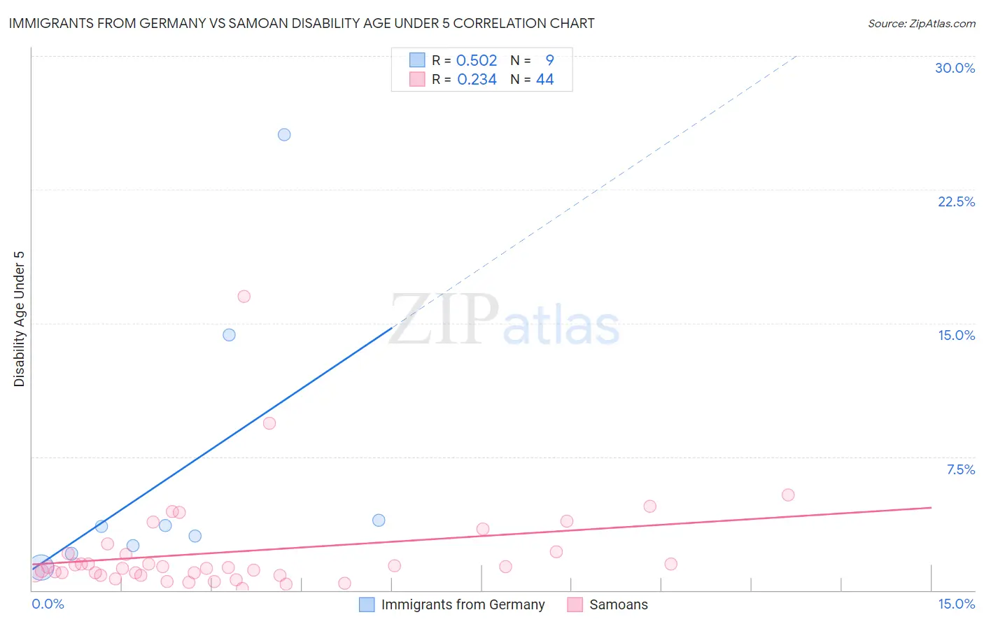 Immigrants from Germany vs Samoan Disability Age Under 5