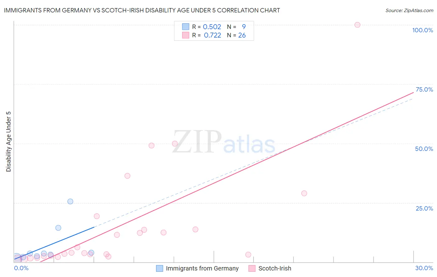 Immigrants from Germany vs Scotch-Irish Disability Age Under 5
