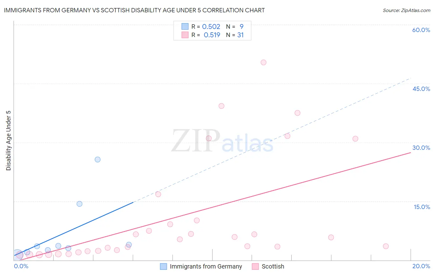 Immigrants from Germany vs Scottish Disability Age Under 5