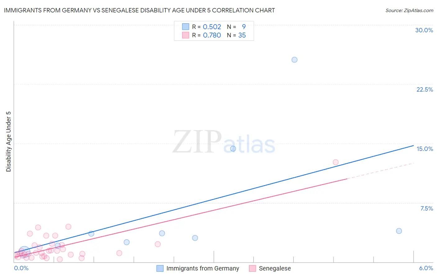 Immigrants from Germany vs Senegalese Disability Age Under 5