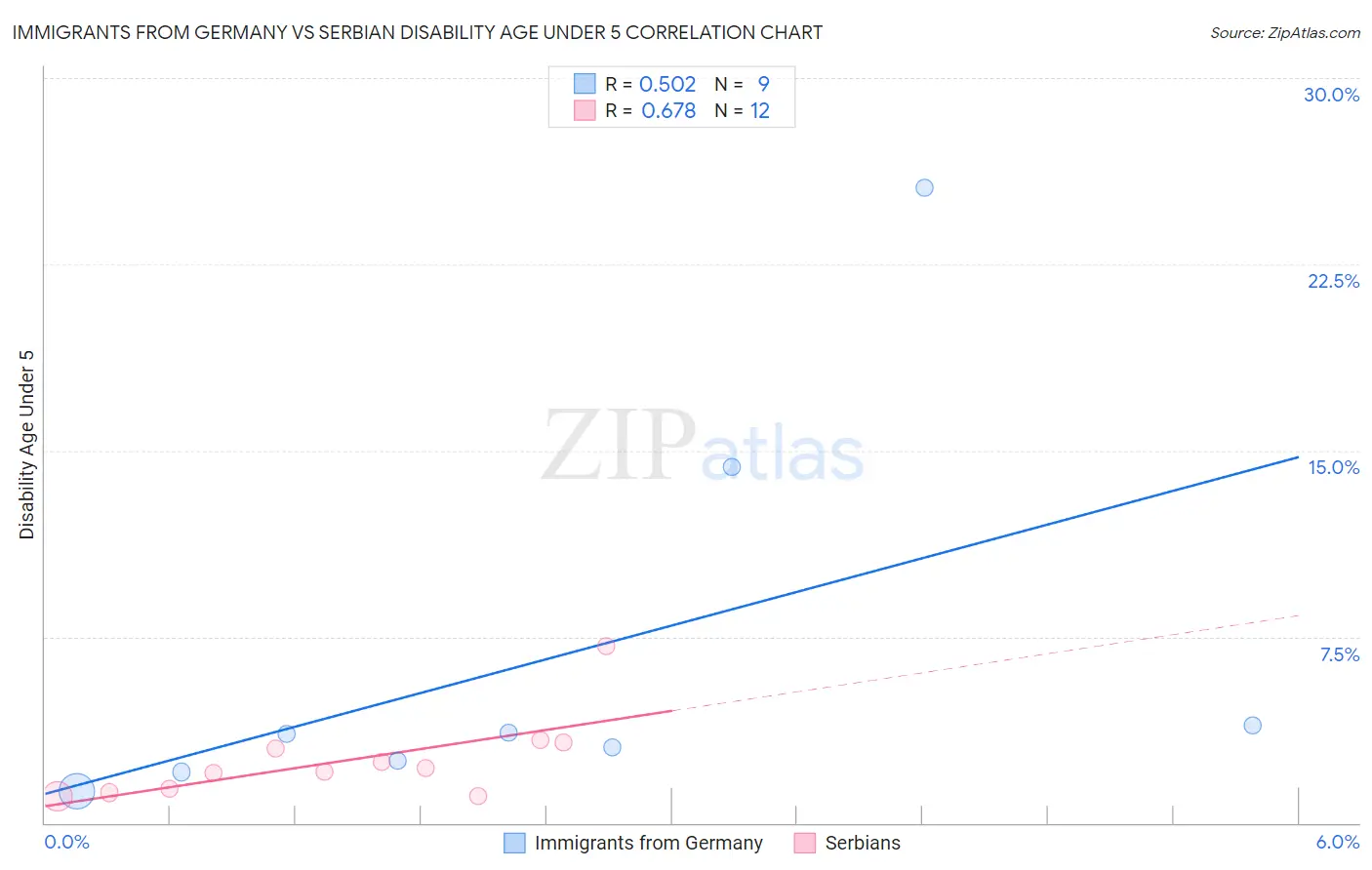 Immigrants from Germany vs Serbian Disability Age Under 5