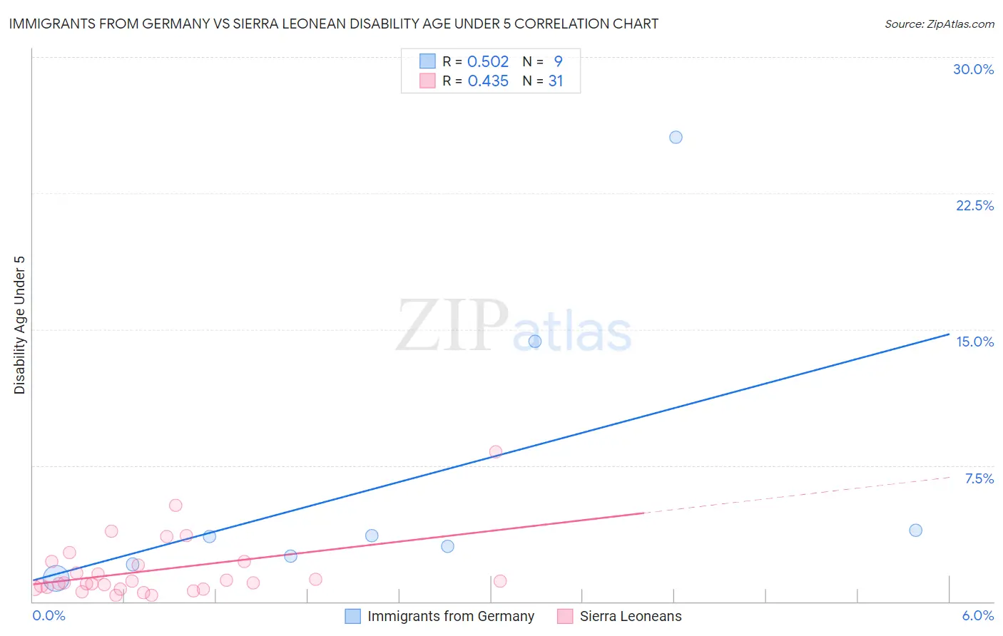 Immigrants from Germany vs Sierra Leonean Disability Age Under 5