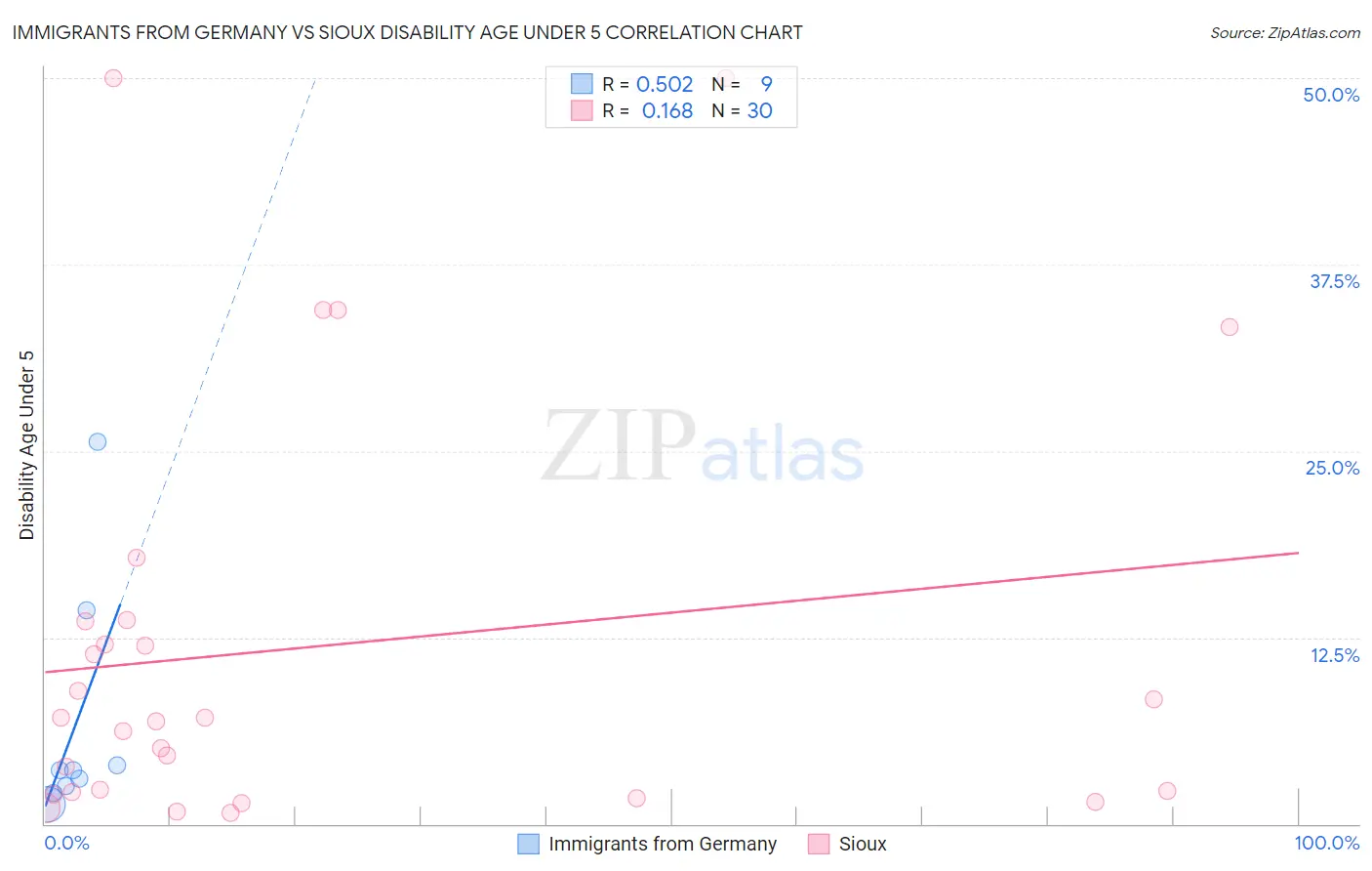 Immigrants from Germany vs Sioux Disability Age Under 5