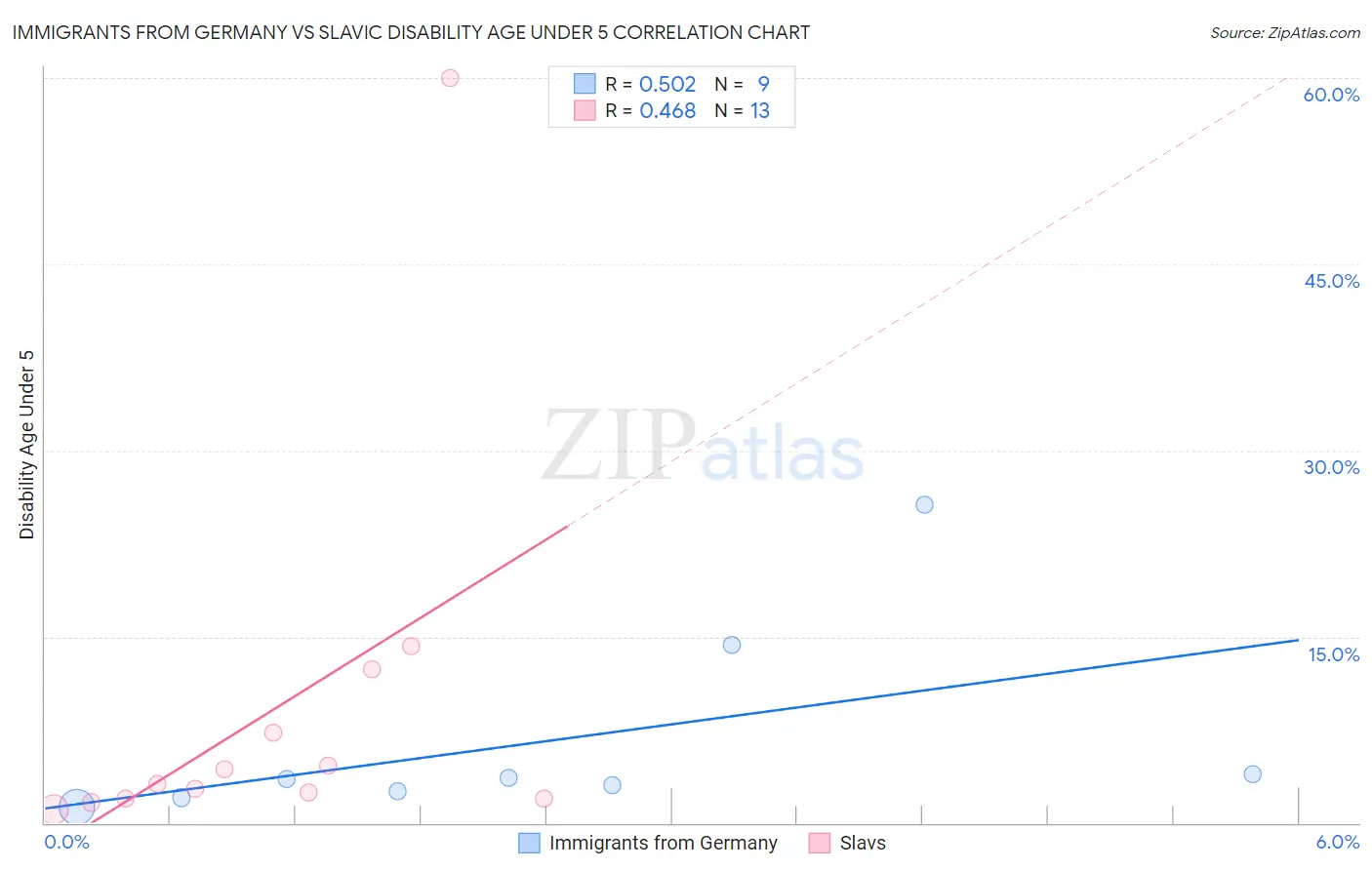 Immigrants from Germany vs Slavic Disability Age Under 5