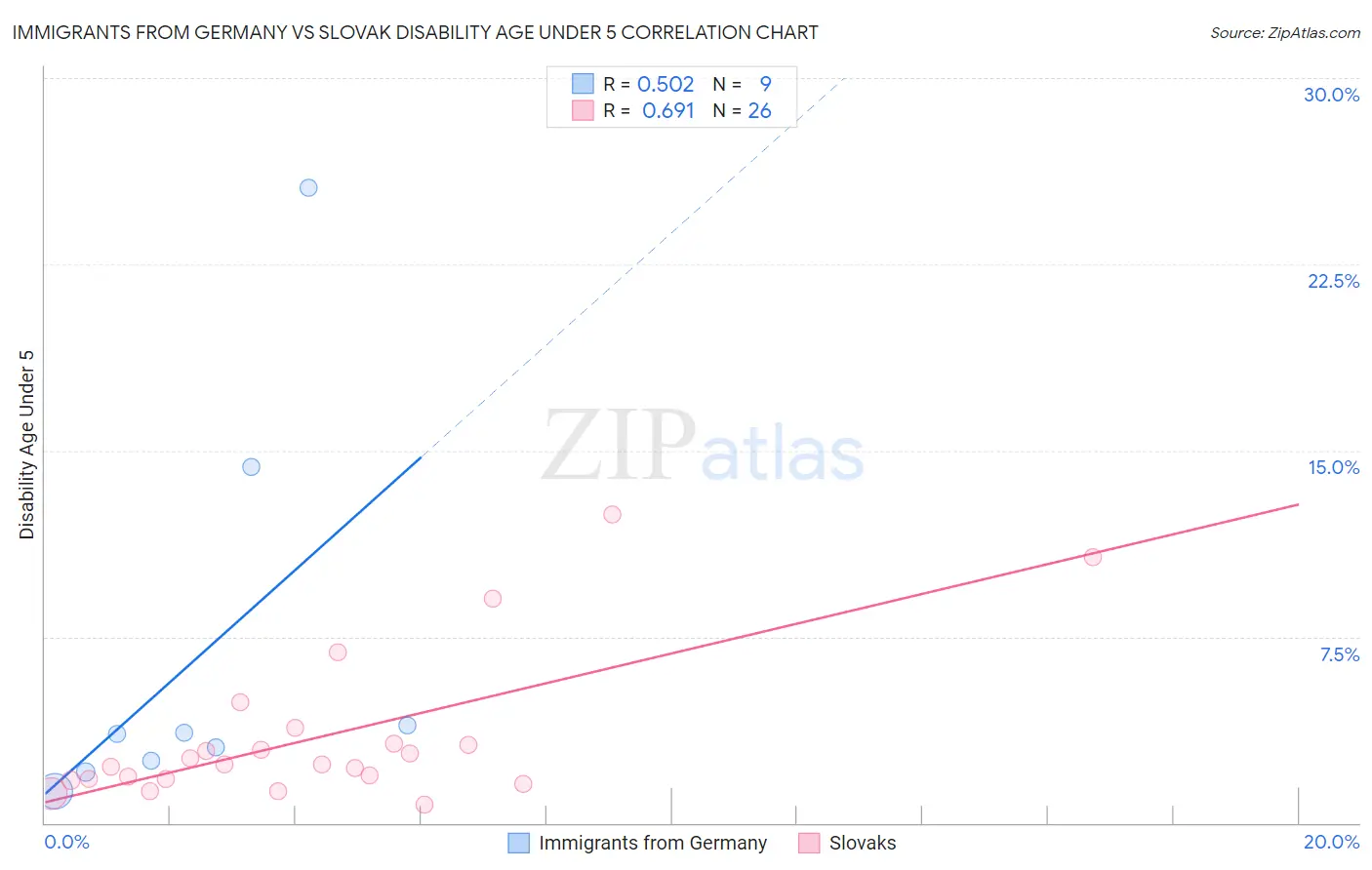 Immigrants from Germany vs Slovak Disability Age Under 5