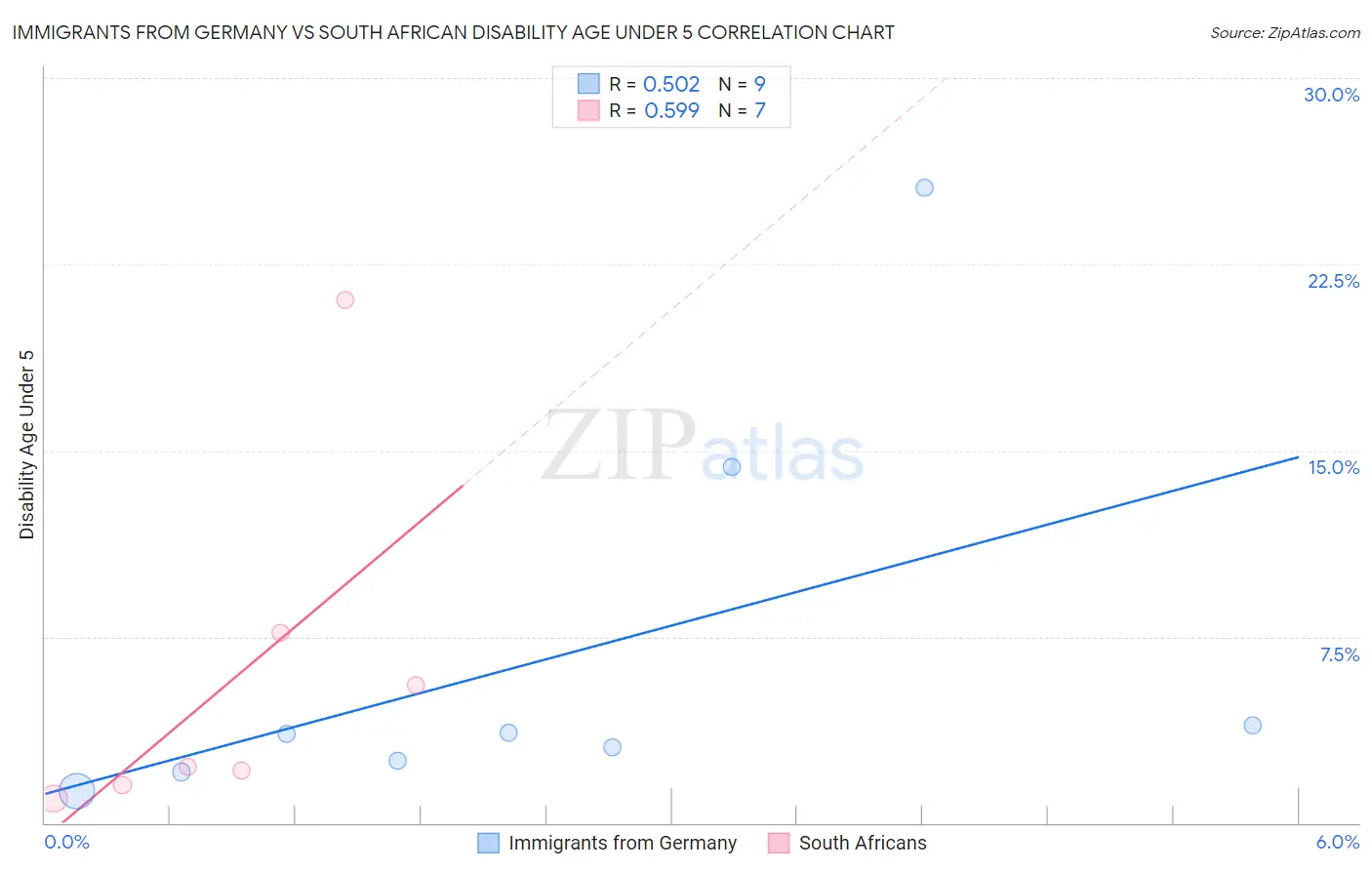 Immigrants from Germany vs South African Disability Age Under 5