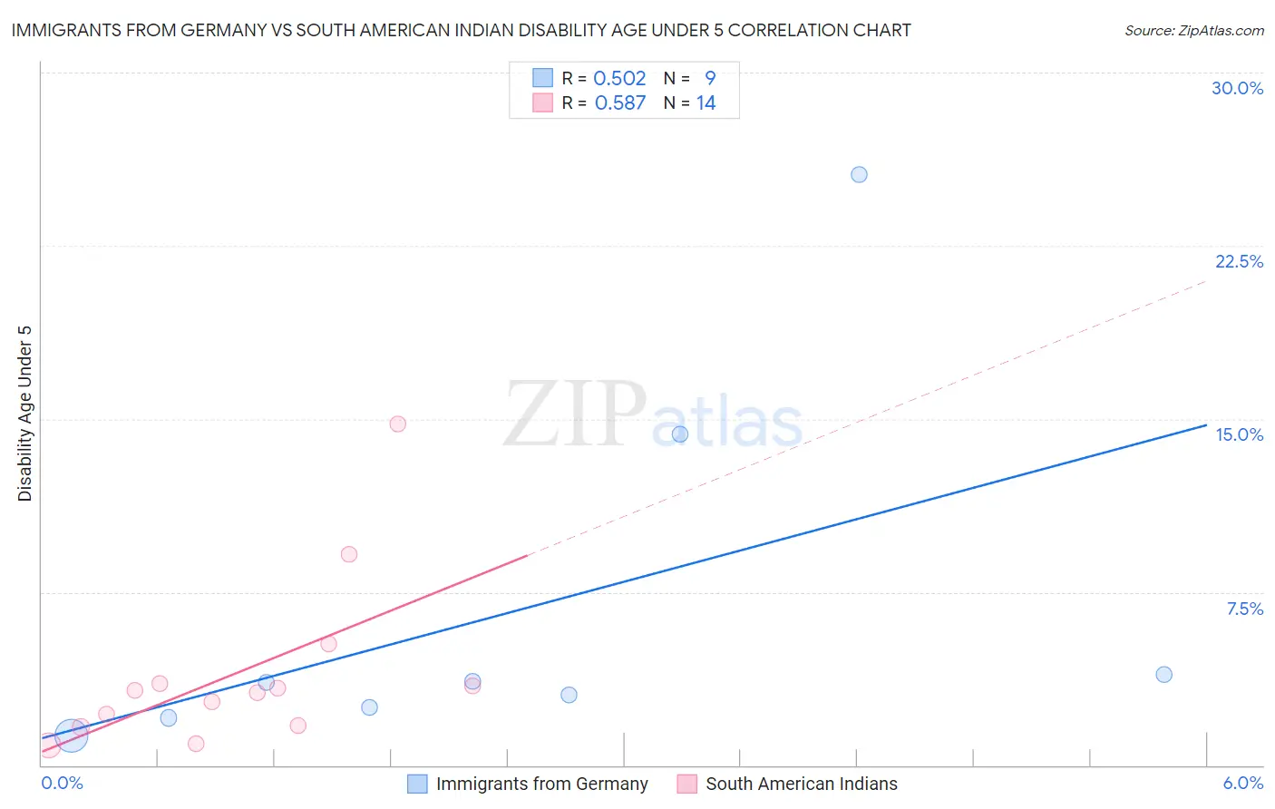Immigrants from Germany vs South American Indian Disability Age Under 5