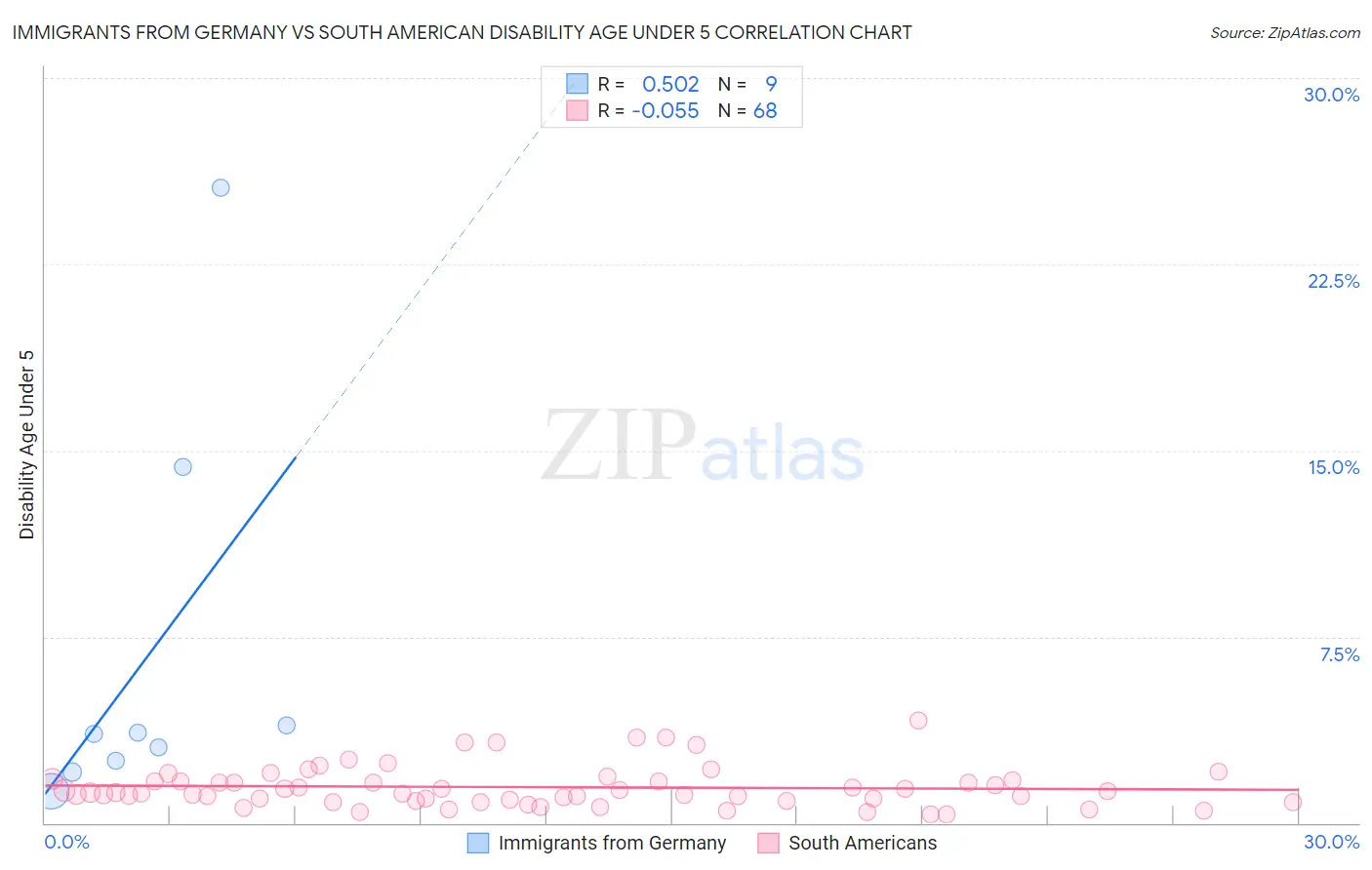 Immigrants from Germany vs South American Disability Age Under 5