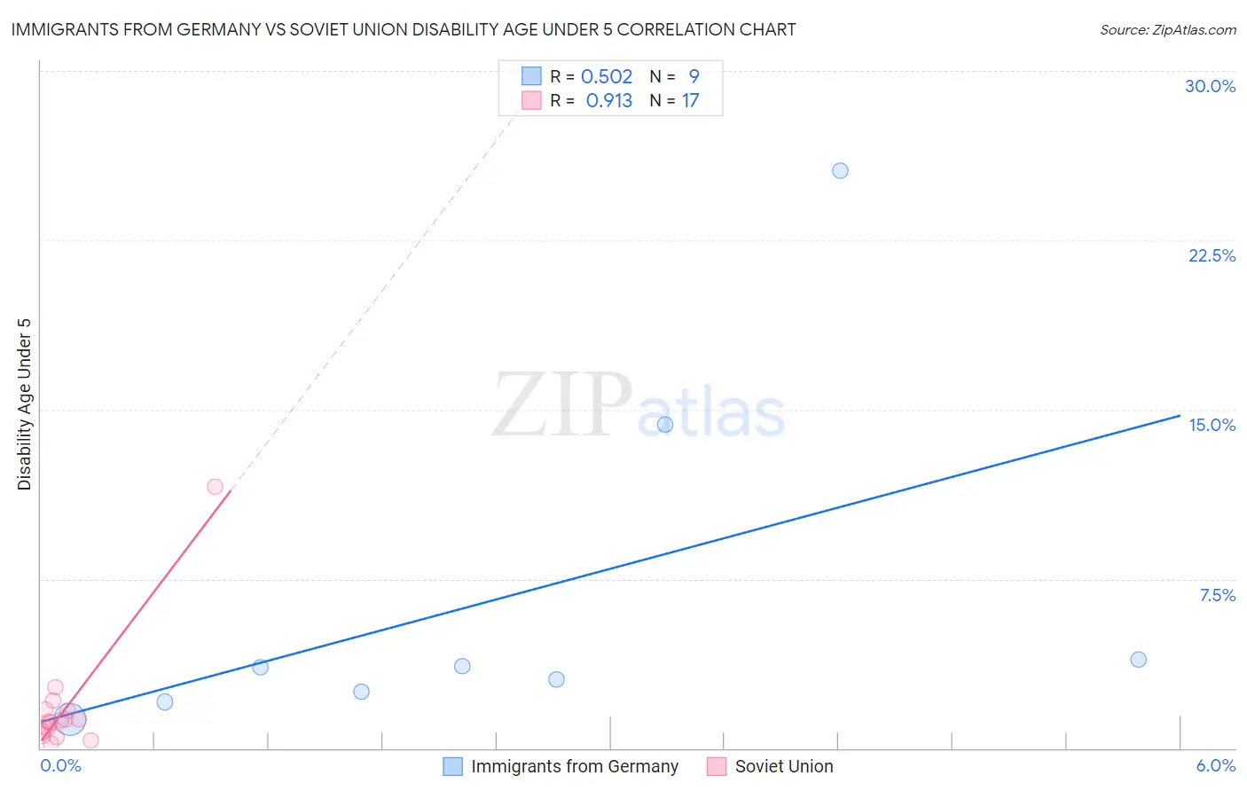 Immigrants from Germany vs Soviet Union Disability Age Under 5