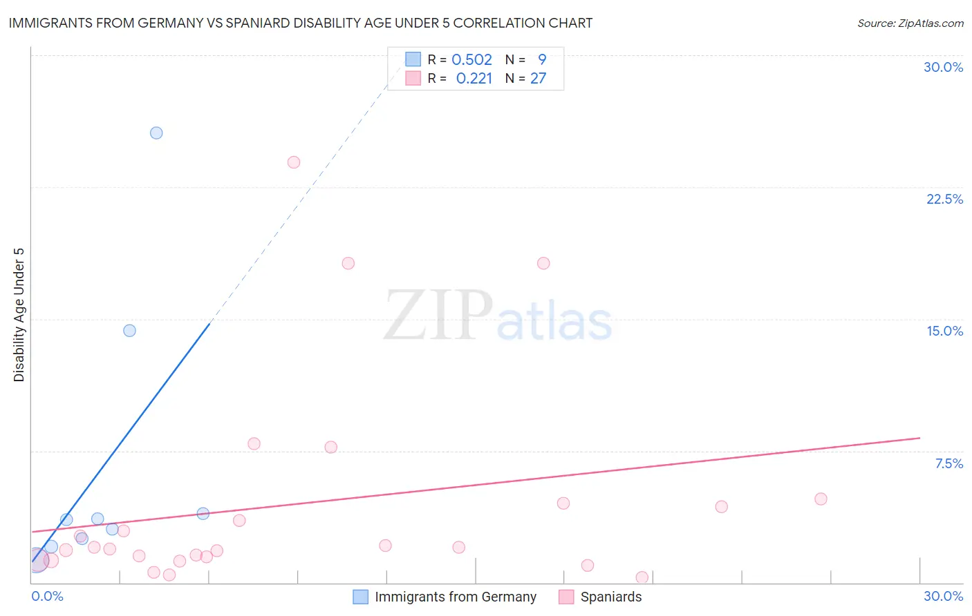 Immigrants from Germany vs Spaniard Disability Age Under 5