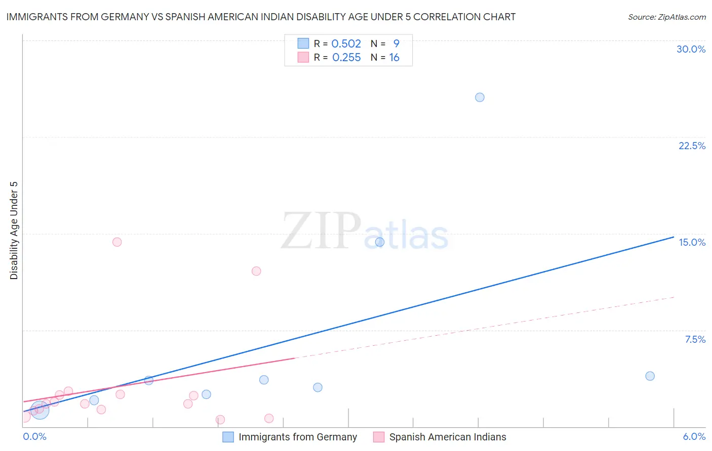 Immigrants from Germany vs Spanish American Indian Disability Age Under 5