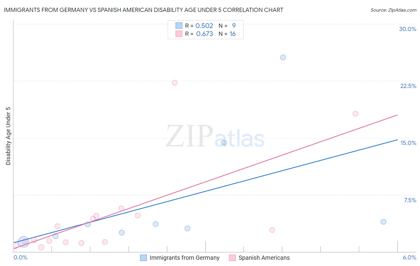 Immigrants from Germany vs Spanish American Disability Age Under 5